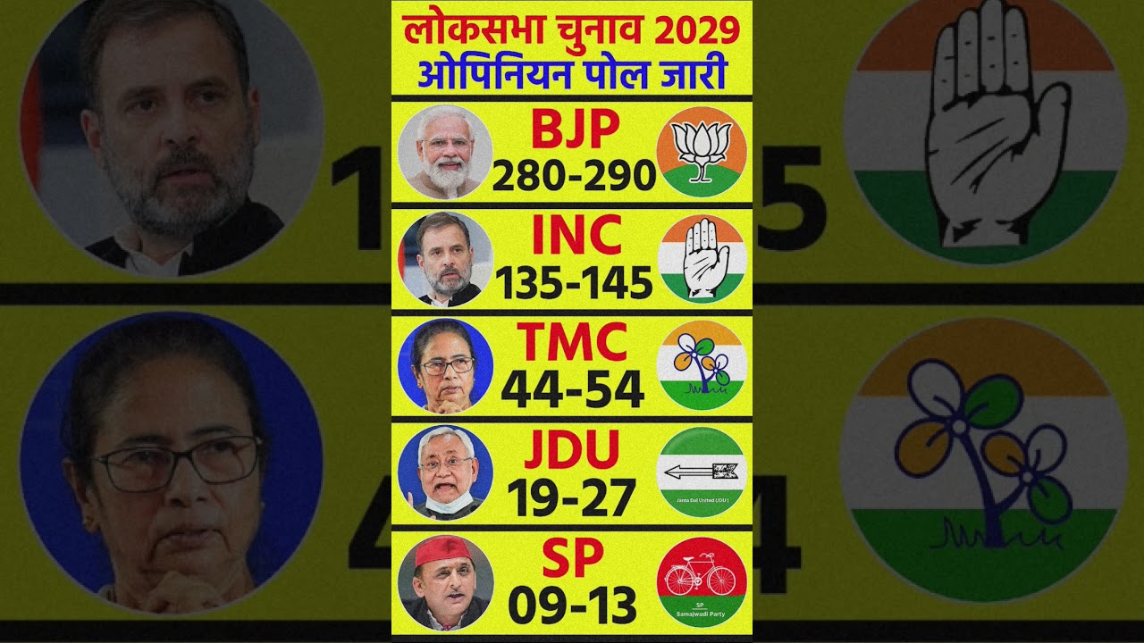 Lok Sabha Election 2029 Opinion Poll | Narendra Modi vs Rahul Gandhi | BJP vs Congress