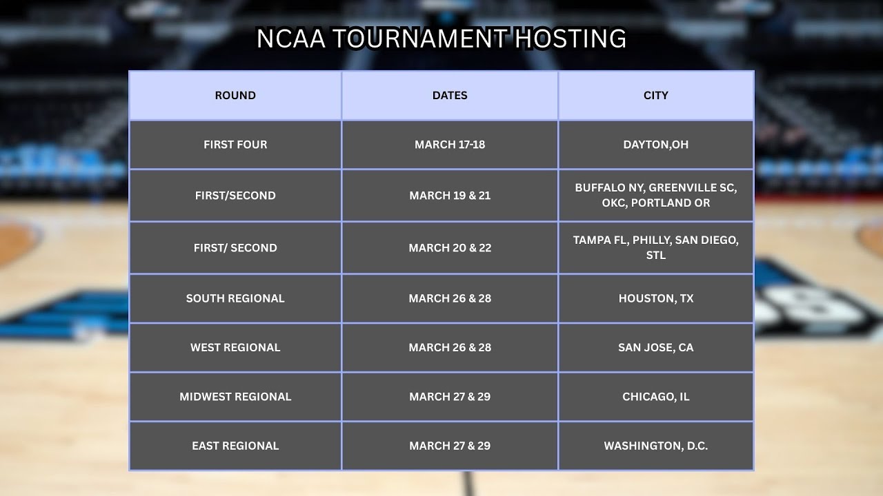 March Madness coming to OKC