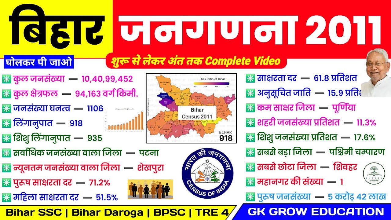 बिहार जनगणना 2011 GK | Bihar Census 2011 Top GK Questions| Bihar SSC, BPSC, Bihar Daroga, BPSC TRE 4