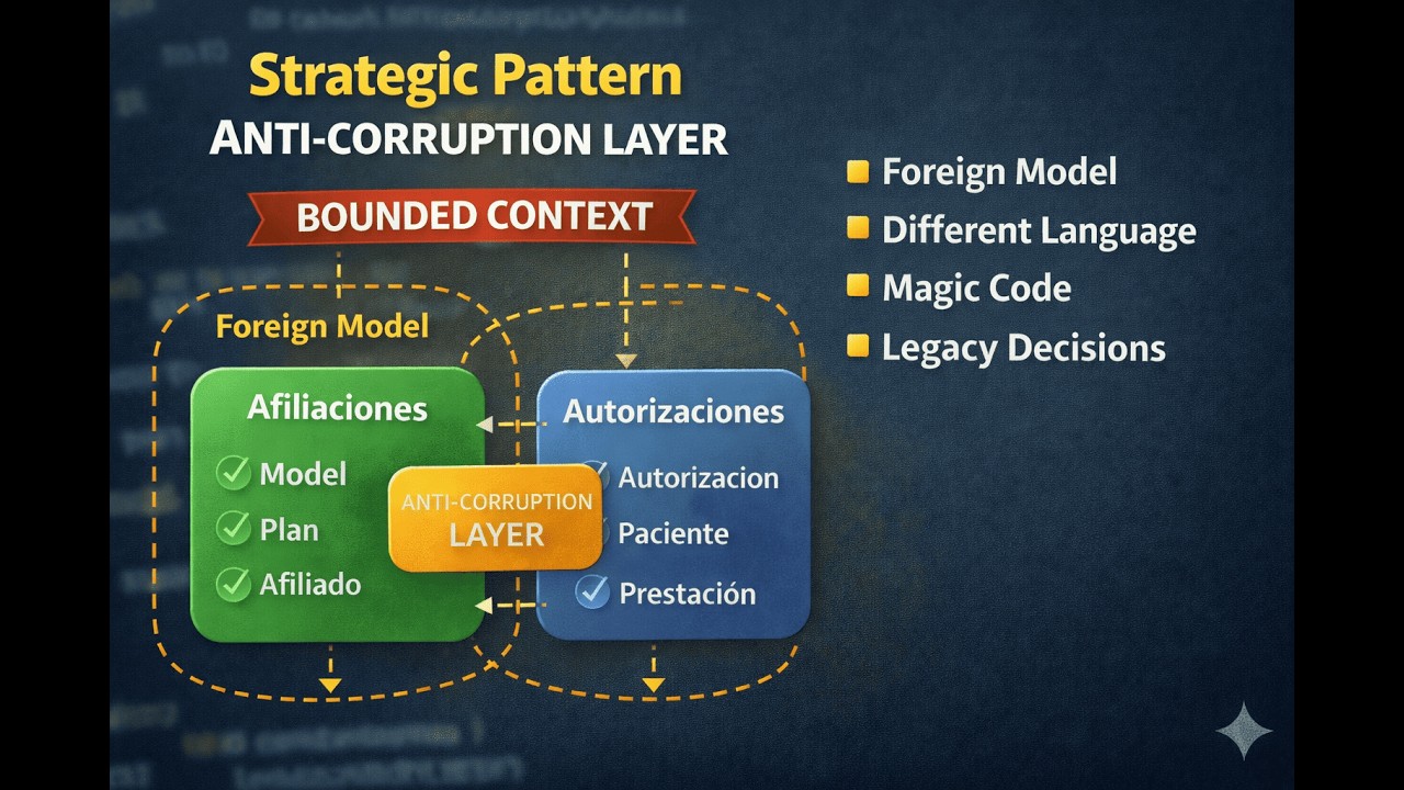Anti Corruption Layer | DDD Strategic Pattern Example