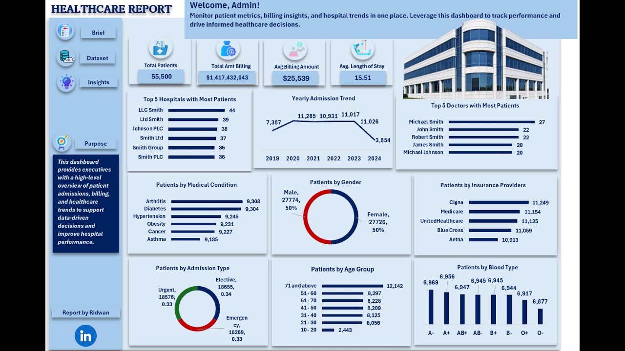 Healthcare Data Analysis in Excel | Dashboard, Insights & Business Questions (Part 2)