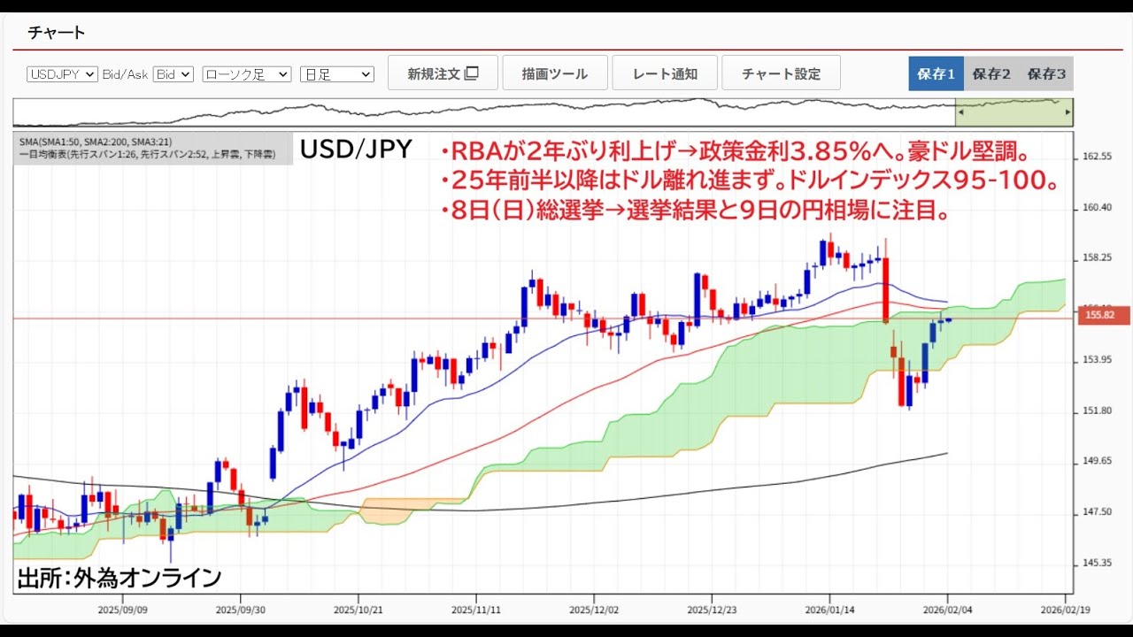 ドル円&rarr;長期見通し165か？145か？実弾介入警戒。今晩は米重要指標、8日は総選挙に注目。自民大勝？