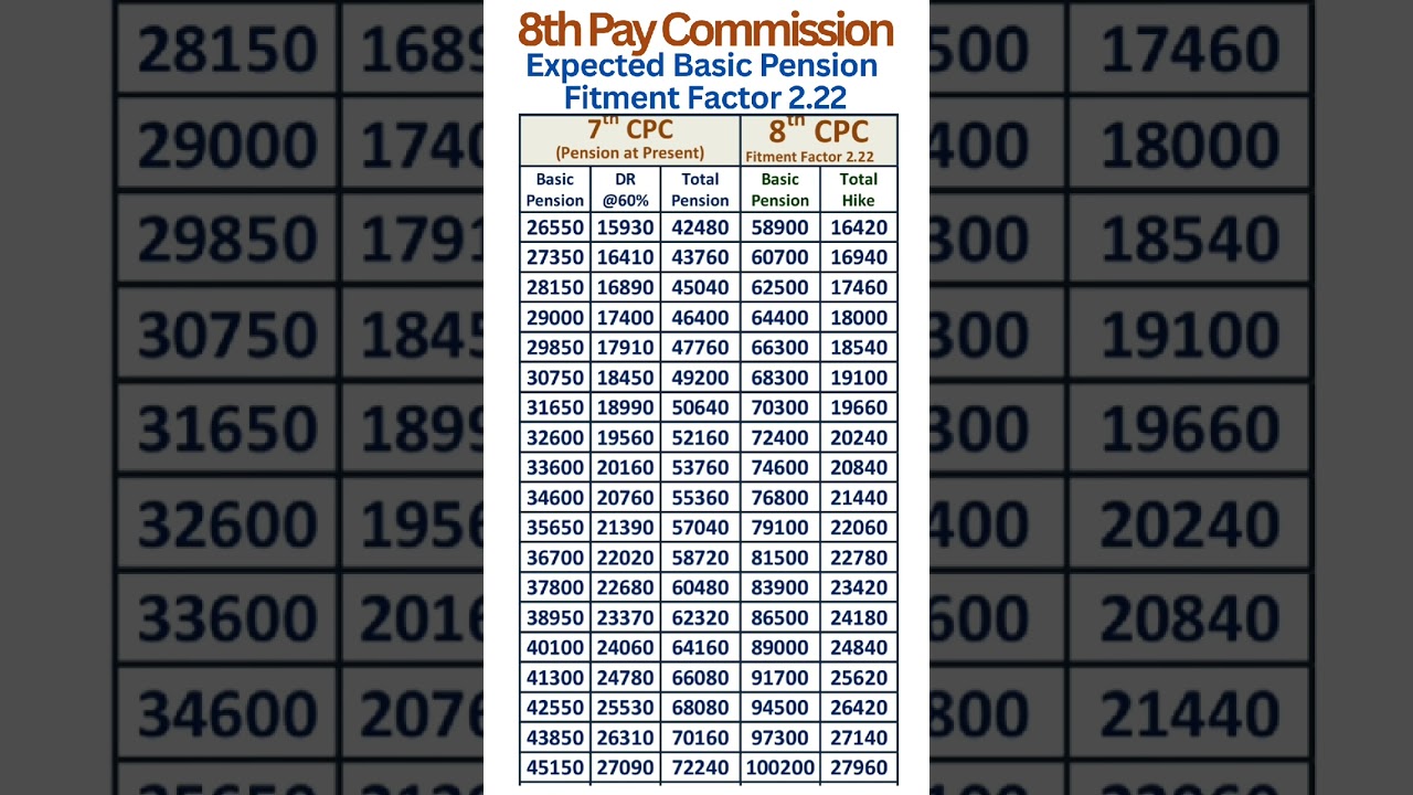 8th Pay Commission - Expected hike in Pension with Fitment Factor 2.22