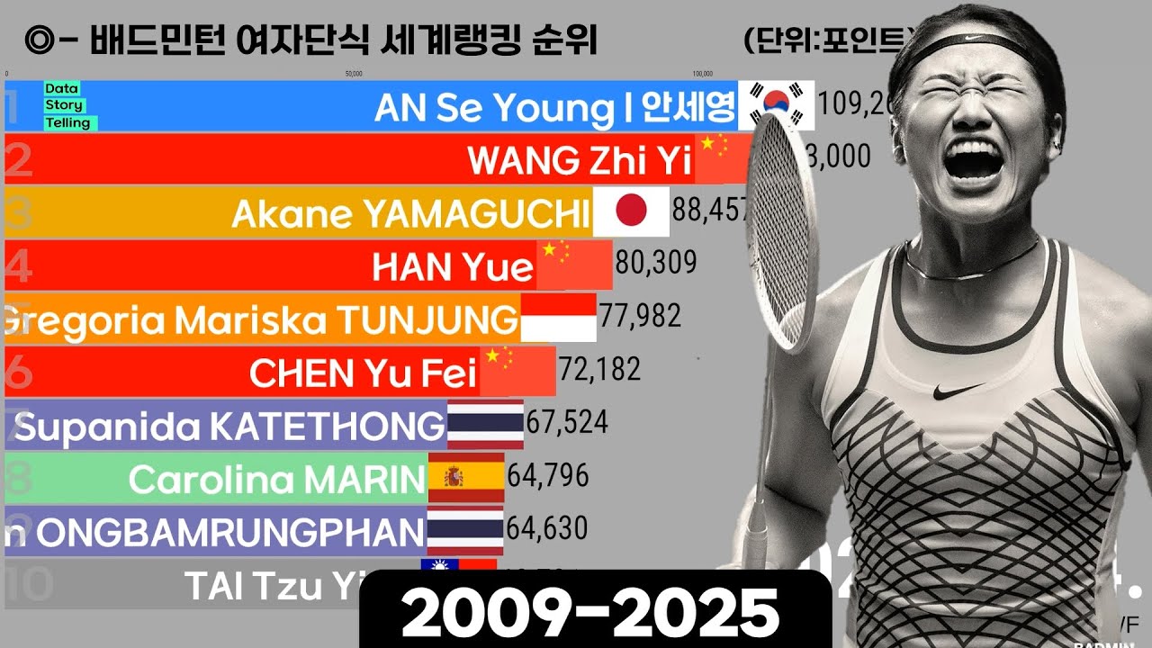 1037 🏸BWF 배드민턴 여자단식 세계랭킹 순위(2009-2025) | Badminton Women's Singles World Rankings | 안세영,배연주,김가은,성지현