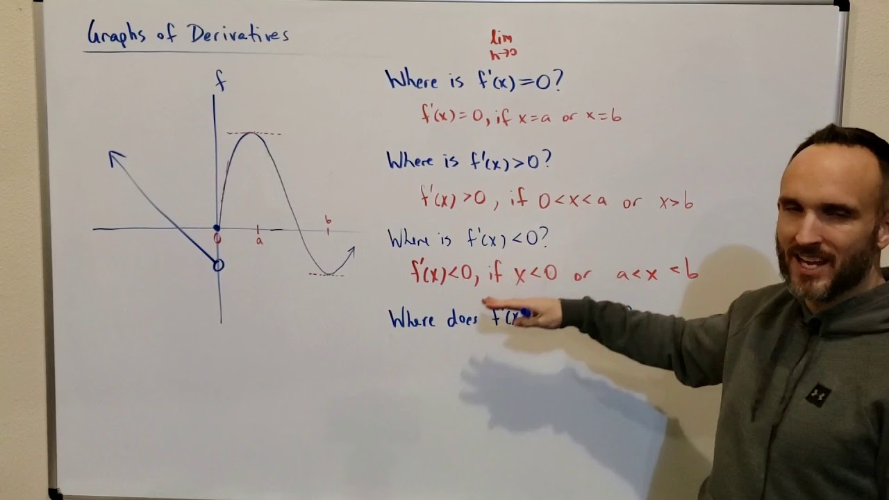 Derivative Values from A Function Graph