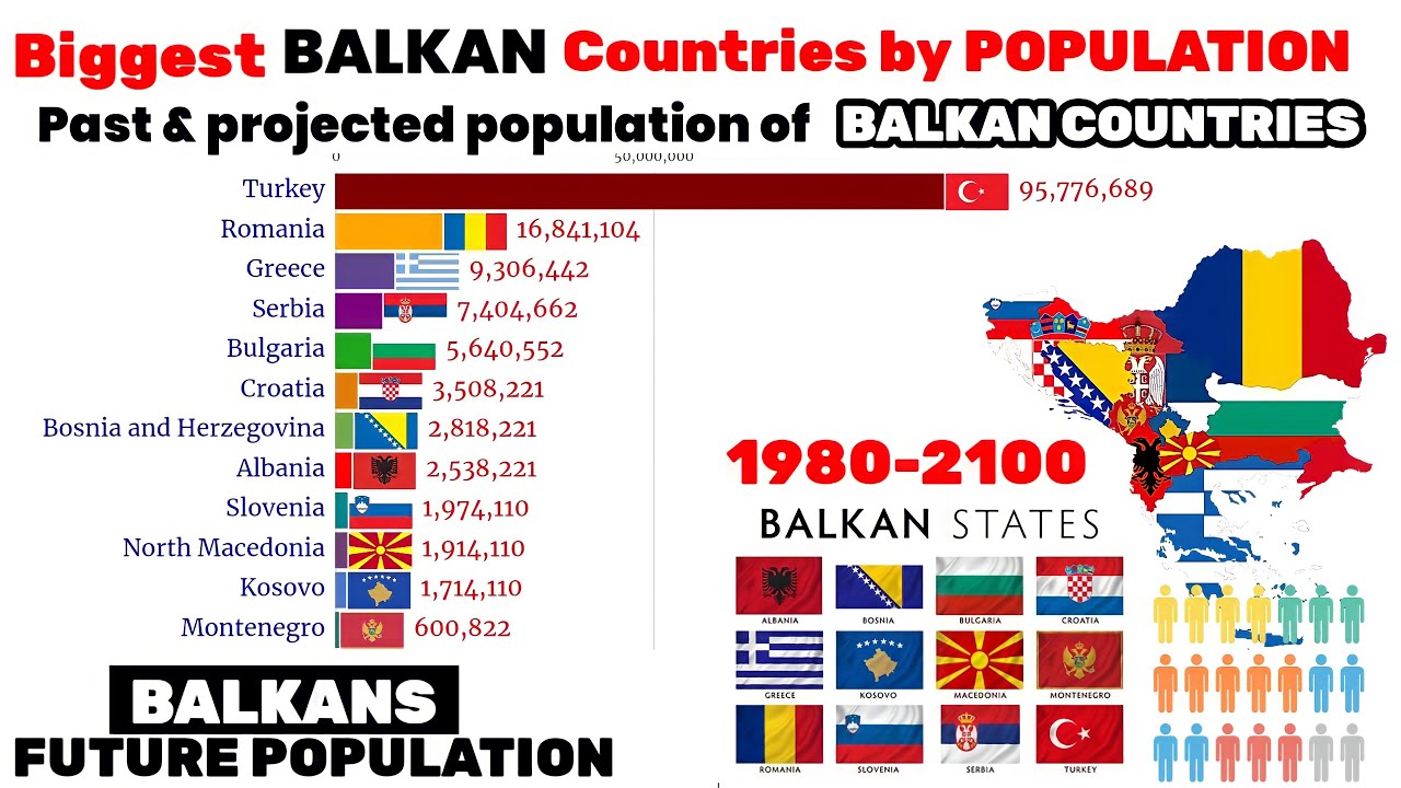 Most populated Balkan countries| Balkan population by country|Future Balkan population 1980-2100