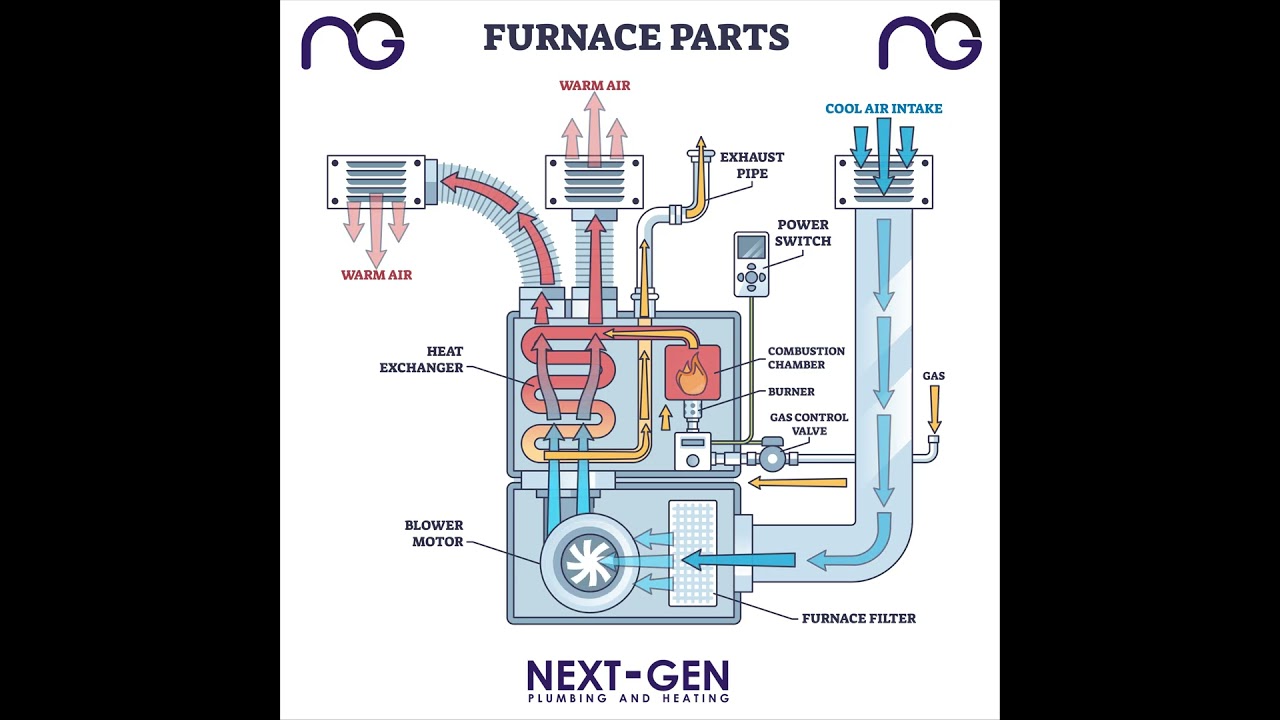Animated Forced Air Furnace Diagram