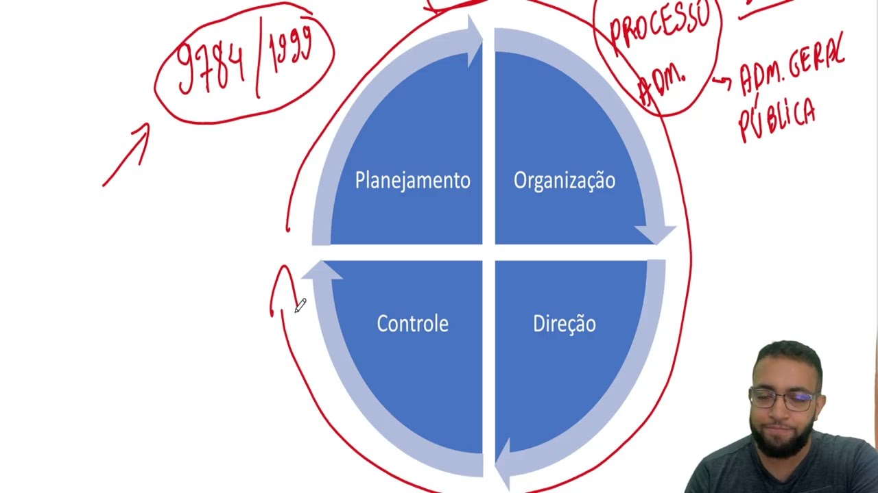 Aula - Processo Administrativo (Planejamento, Organização, Direção, Controle) - PODC - Administração