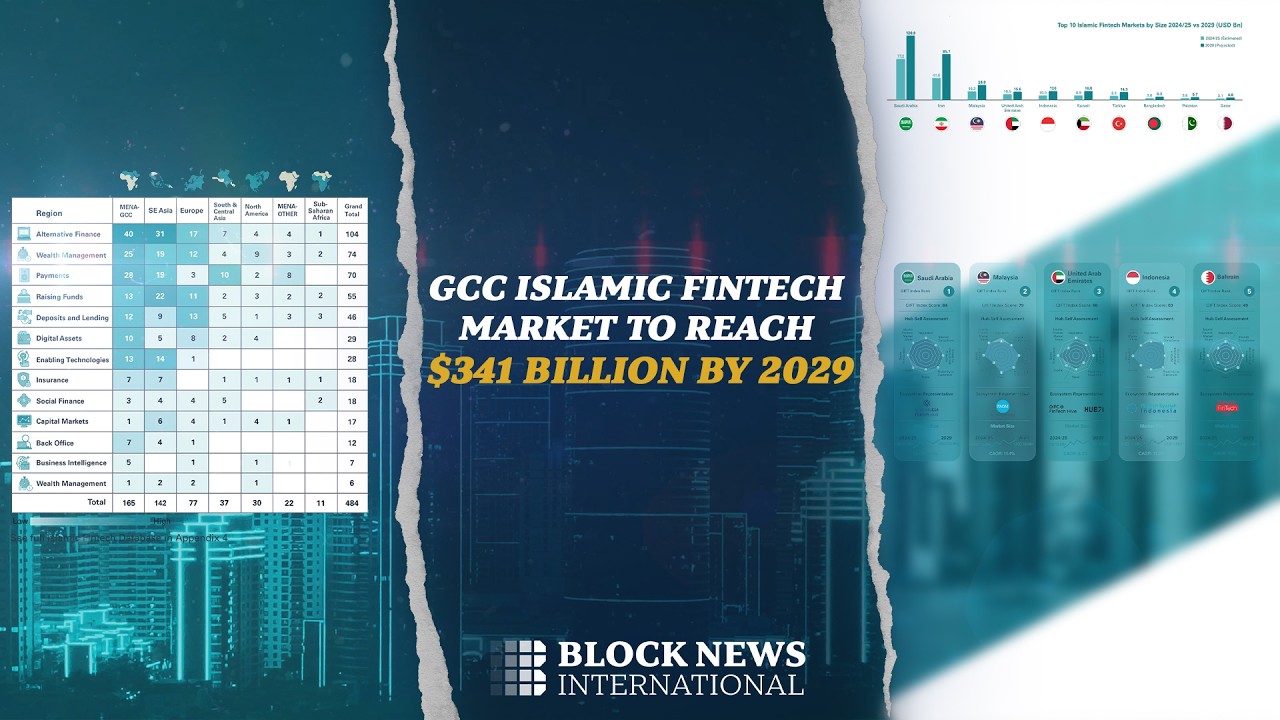 GCC Islamic Fintech Market to Reach $341 Billion by 2029