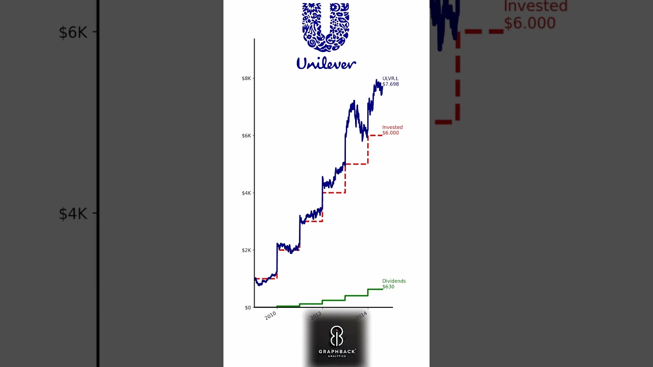 💰 What If You Invested $1,000/Year in Unilever Since 2009? The Results May Surprise You! 🌍📈