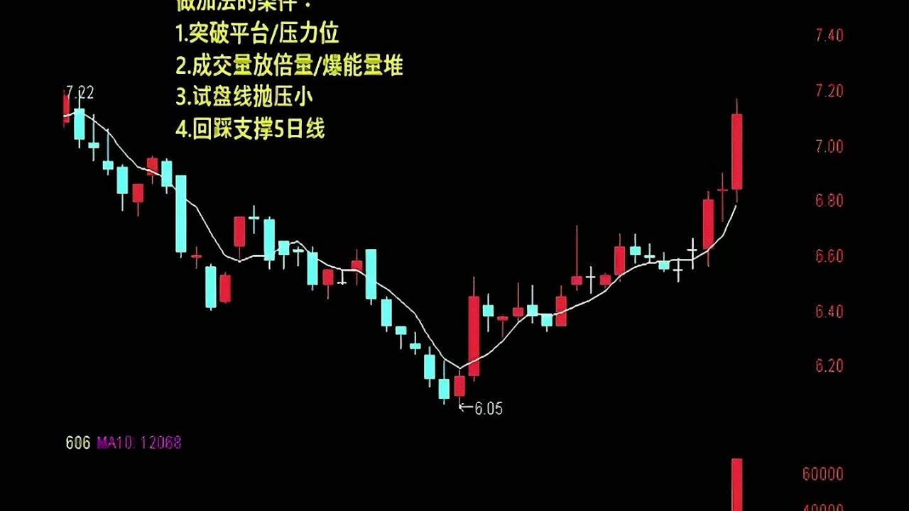 零基础学量价关系（上）