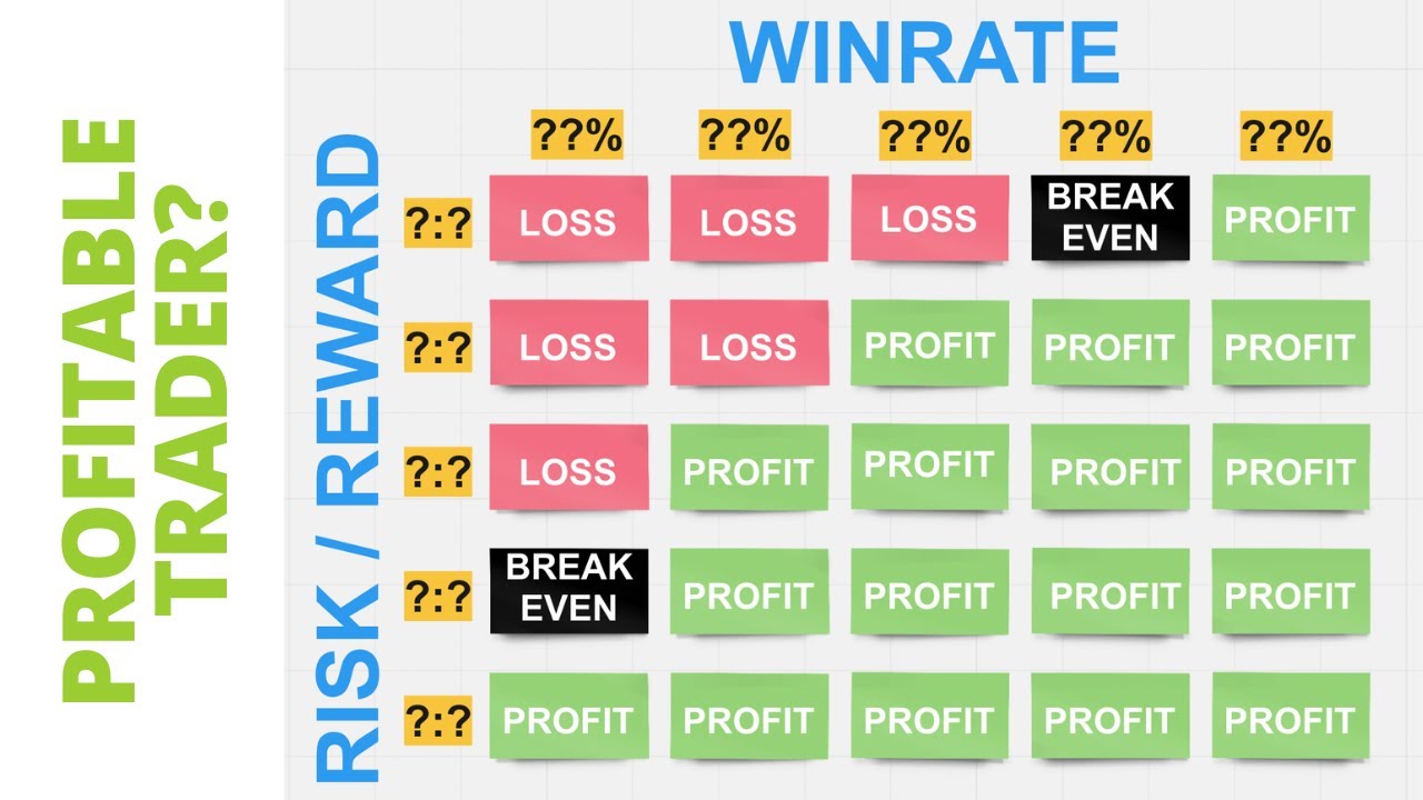How to Be Profitable: Risk Reward Ratio and Winrate Explained