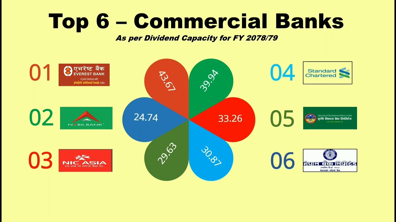 Commercial Banks having highest dividend capacity -Top 6