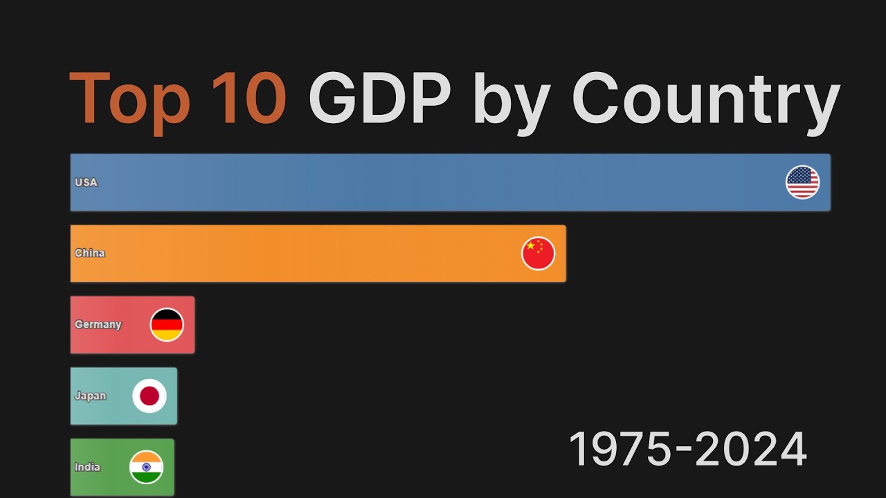 Top 10 GDP by Country (1975–2024)