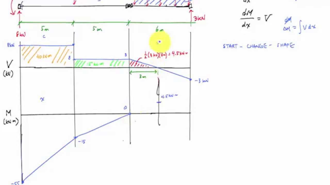 Shear and Moment Diagram for Beam with Hinge - Mechanics of Materials