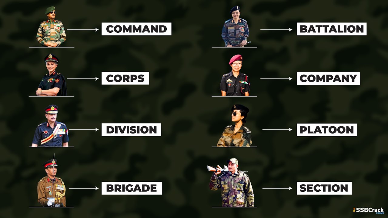 Complete Structure of Indian Army 2026