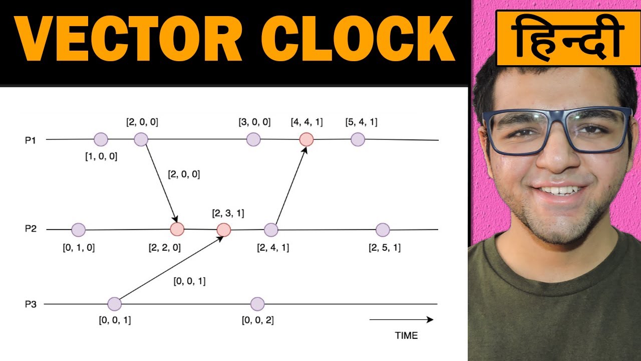 Vector Clock 🔥🔥