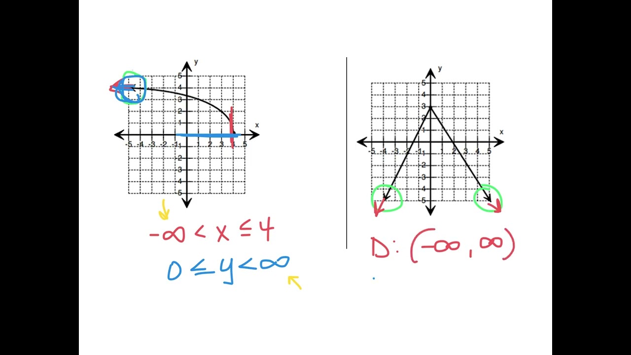 Functions - D&R Practice