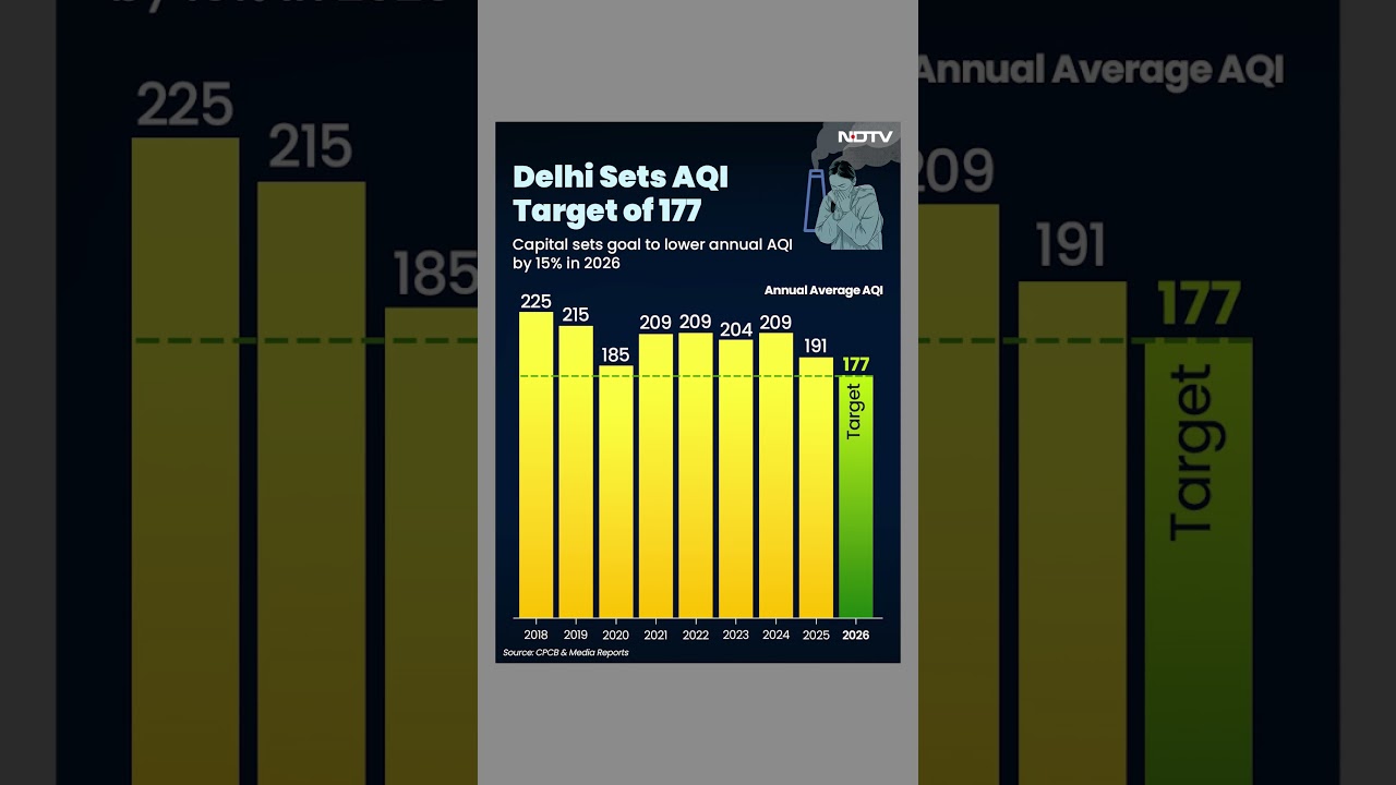 Delhi AQI Today | Can Higher Budget Help Delhi Achieve Clean Air Target By End Of 2026?