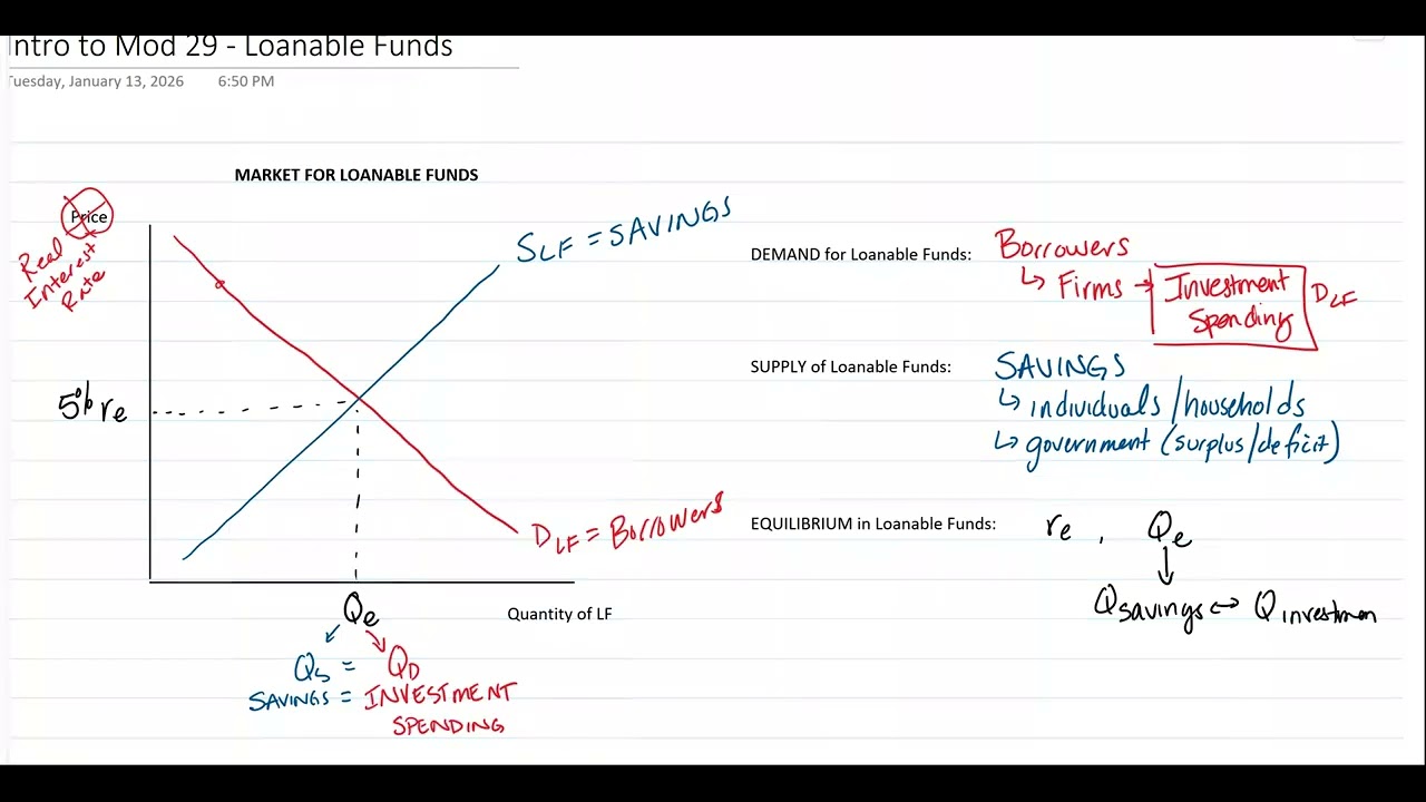 AP Macro: Intro to the Loanable Funds Model
