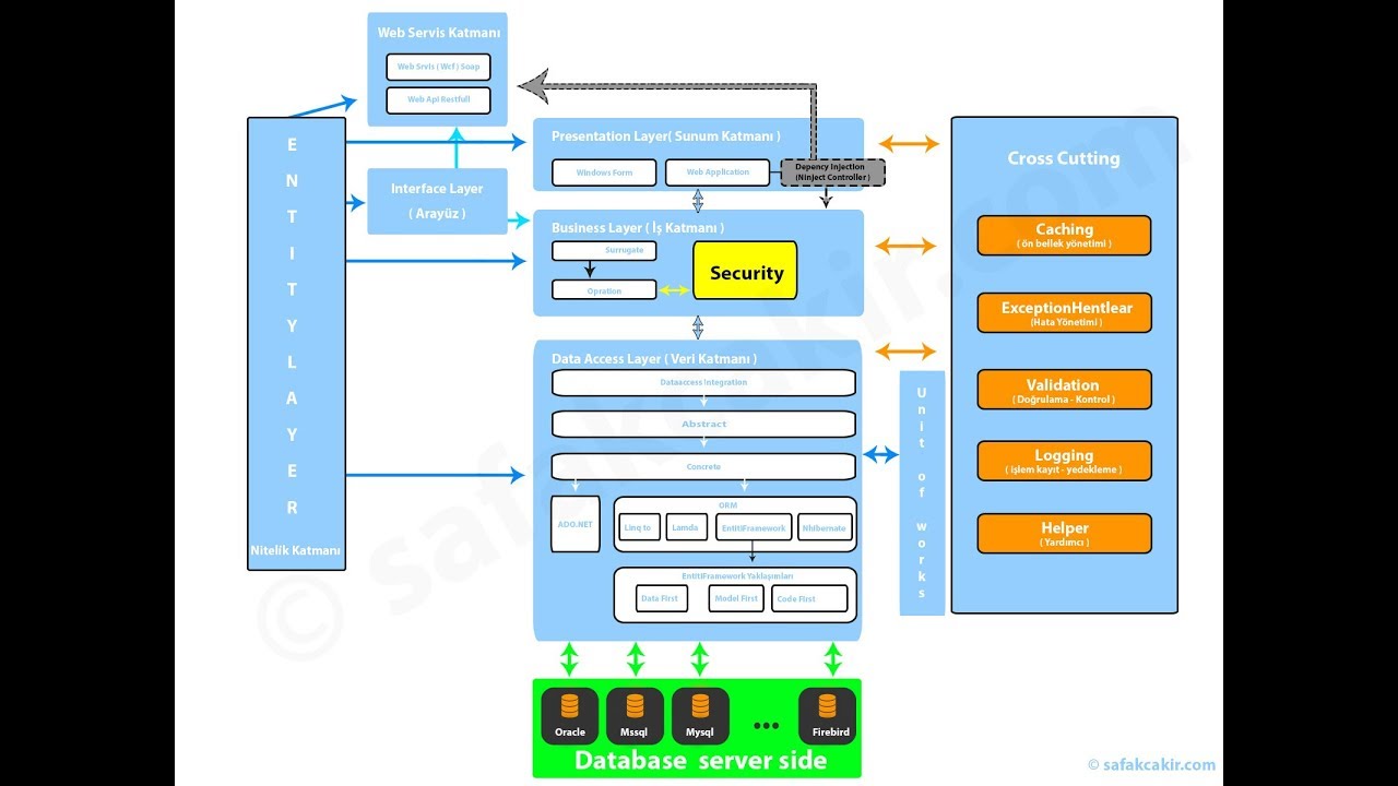 Asp.Net Mvc Kurumsal Mimari Ders 1