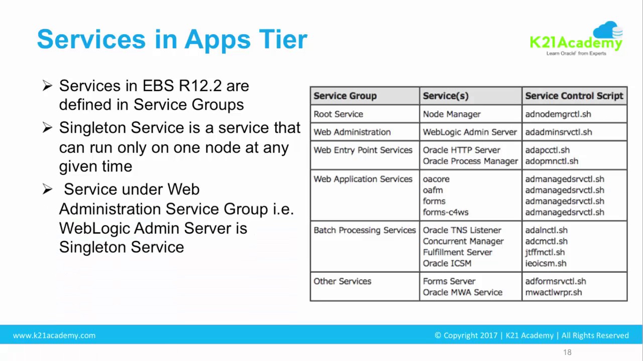 Oracle Apps DBA R12 2 — Обзор запуска/остановки служб