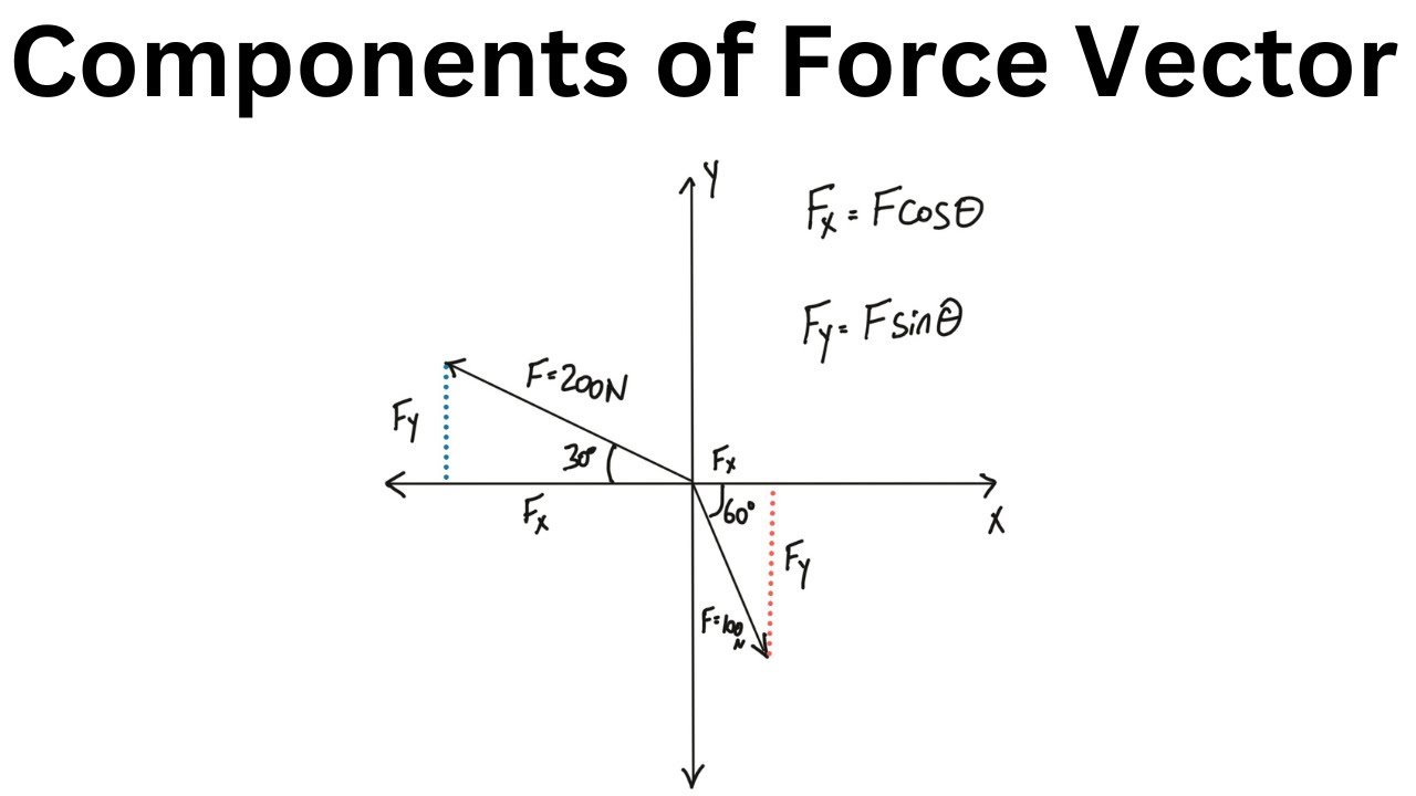 How To Find The X And Y Components Of A Force Vector