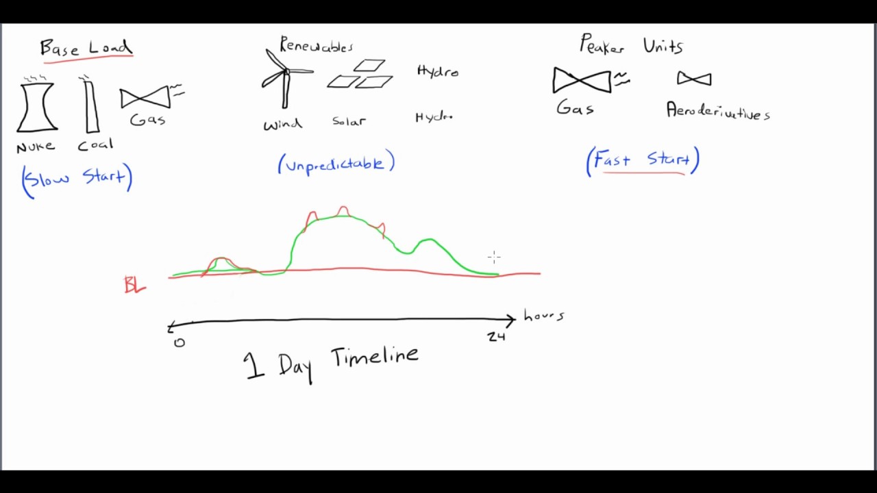 Electric Power Grid Supply & Demand