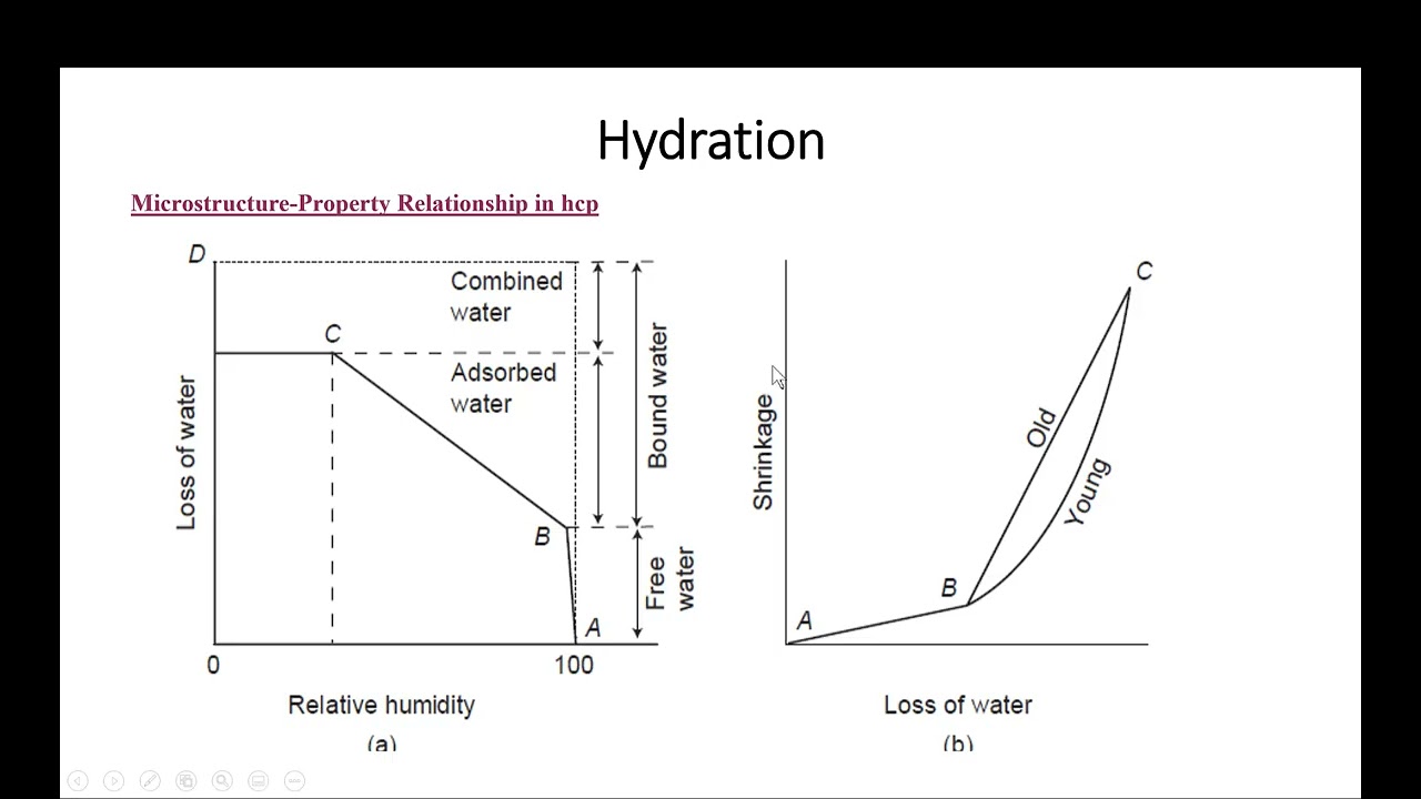 Concrete Materials Lecture 13 | Microstructure&ndash;Properties Relationship in Cement Paste