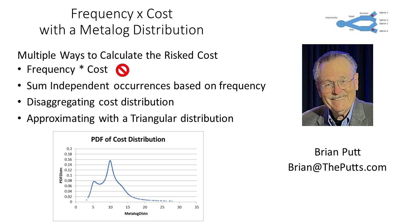 Frequency times Cost with Metalogs