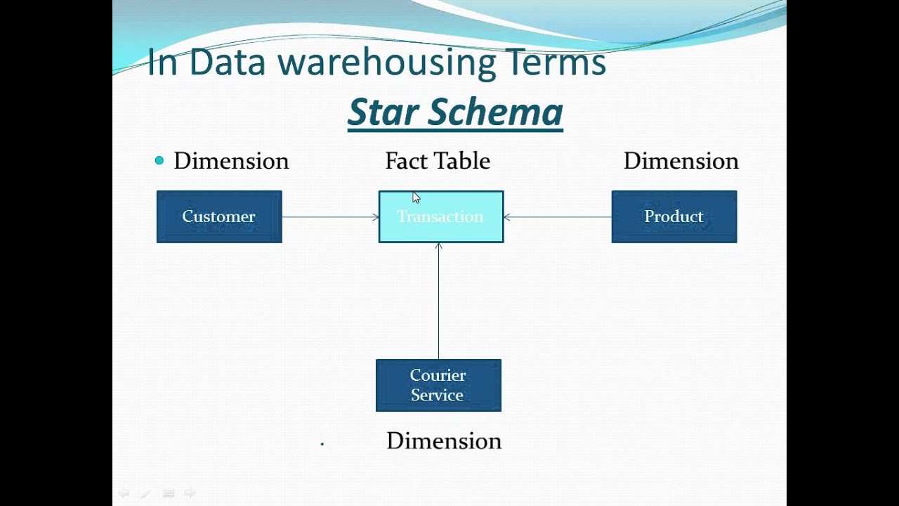 Datawarehousing Concepts Basics (Fact and Dimension Table)