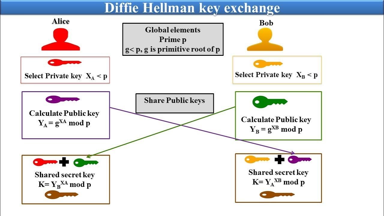 CNS: UNIT 2: Diffee-Hellman Key Exchange Algo.