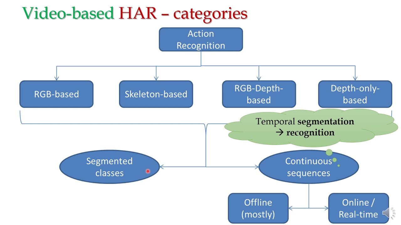HAR#1: Human Action, Activity Recognition: Video-based, Sensor-based: Computer Vision, Sensor-based