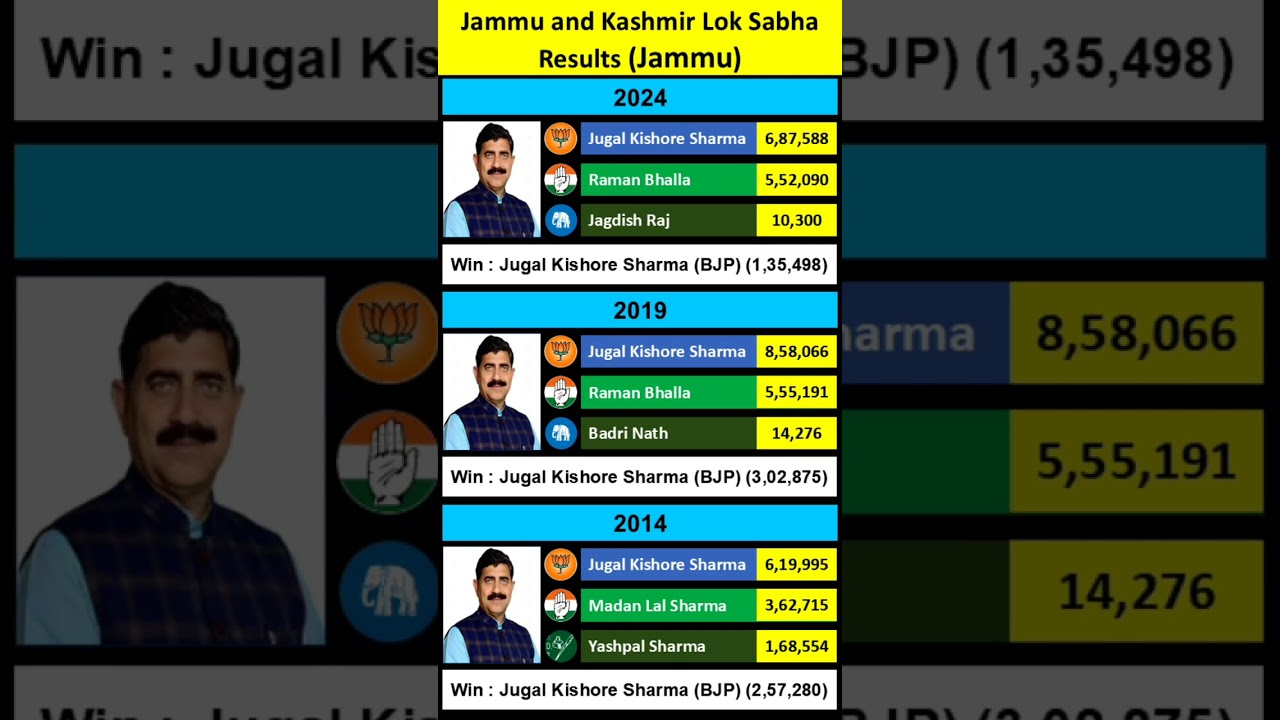 Jammu and Kashmir Loksabha Election Result of ___Jammu___ #jknc #jkpdp #inc #jknpp #bjp #jkpc #cpi