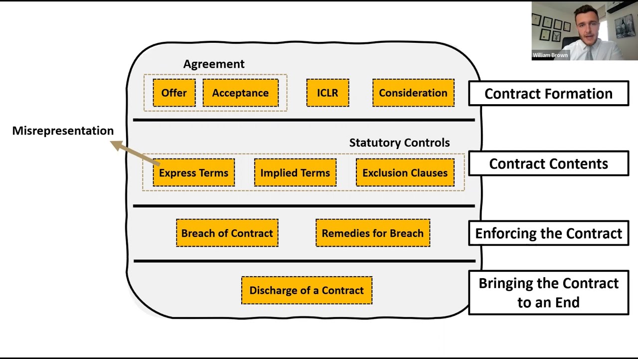 Session 1 Introduction to Contract Law for Structural Engineers