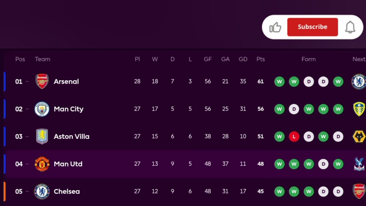 Matchweek 27 _ EPL Table Standings Today _ Premier League Table 2025/2026