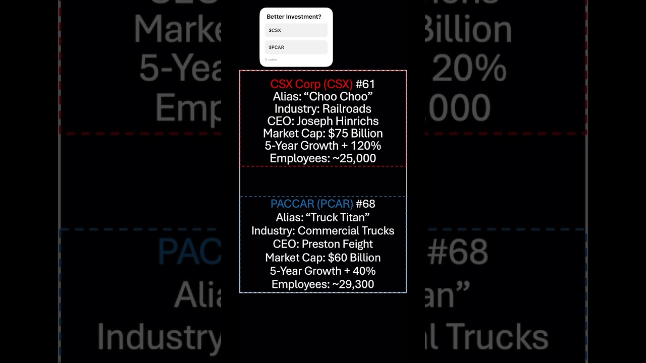 Matchup #33/99 for the Nasdaq 100 bracket challenge #CSX #PCAR #stocks #investing #QQQ #Nasdaq