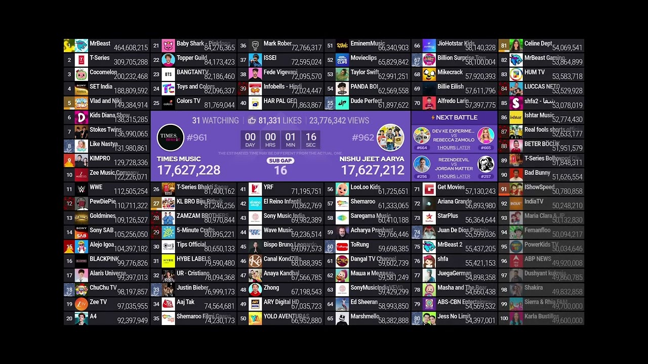 Karla Bustillos rejoins in the Top 100 Subscriber Count