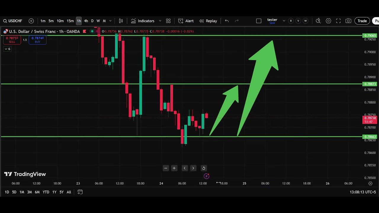 🏔️ USD/CHF Analysis Today 24 Dec | Dollar Swiss Franc Forecast | IFX Academy