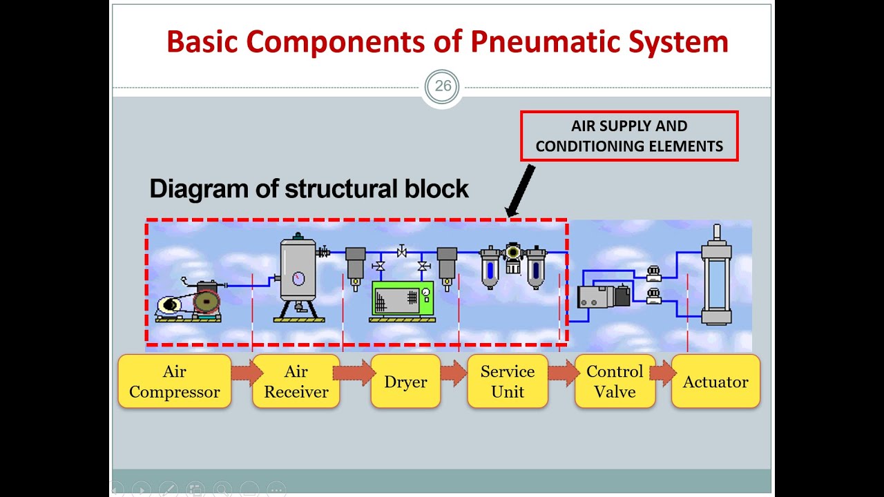 Basic Elements of Pneumatic System
