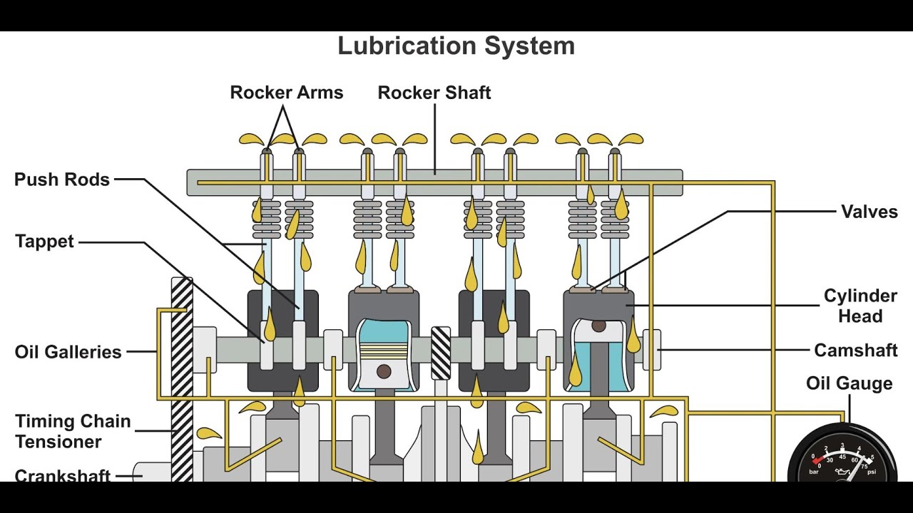 Système de lubrification moteur : rôle, fonctionnement et importance