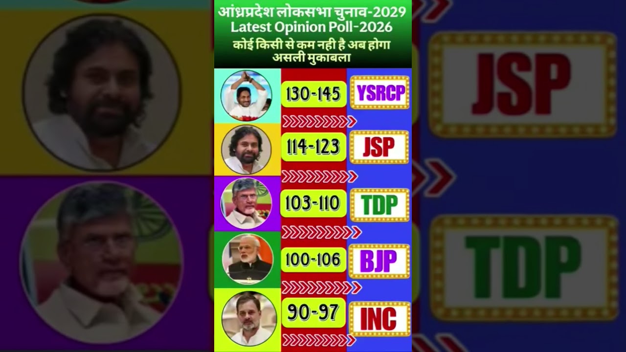 Andhra Pradesh Lok Sabha Election 2029 | Latest Opinion Poll 2026 🚨🔥.