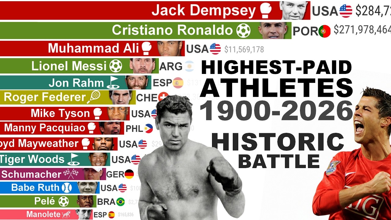 Highest-Paid Athletes of all Time (1900-2026) | From Dempsey to Ronaldo