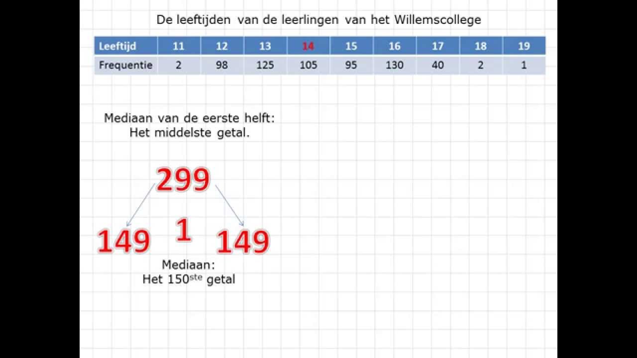 Het maken van een Boxplot