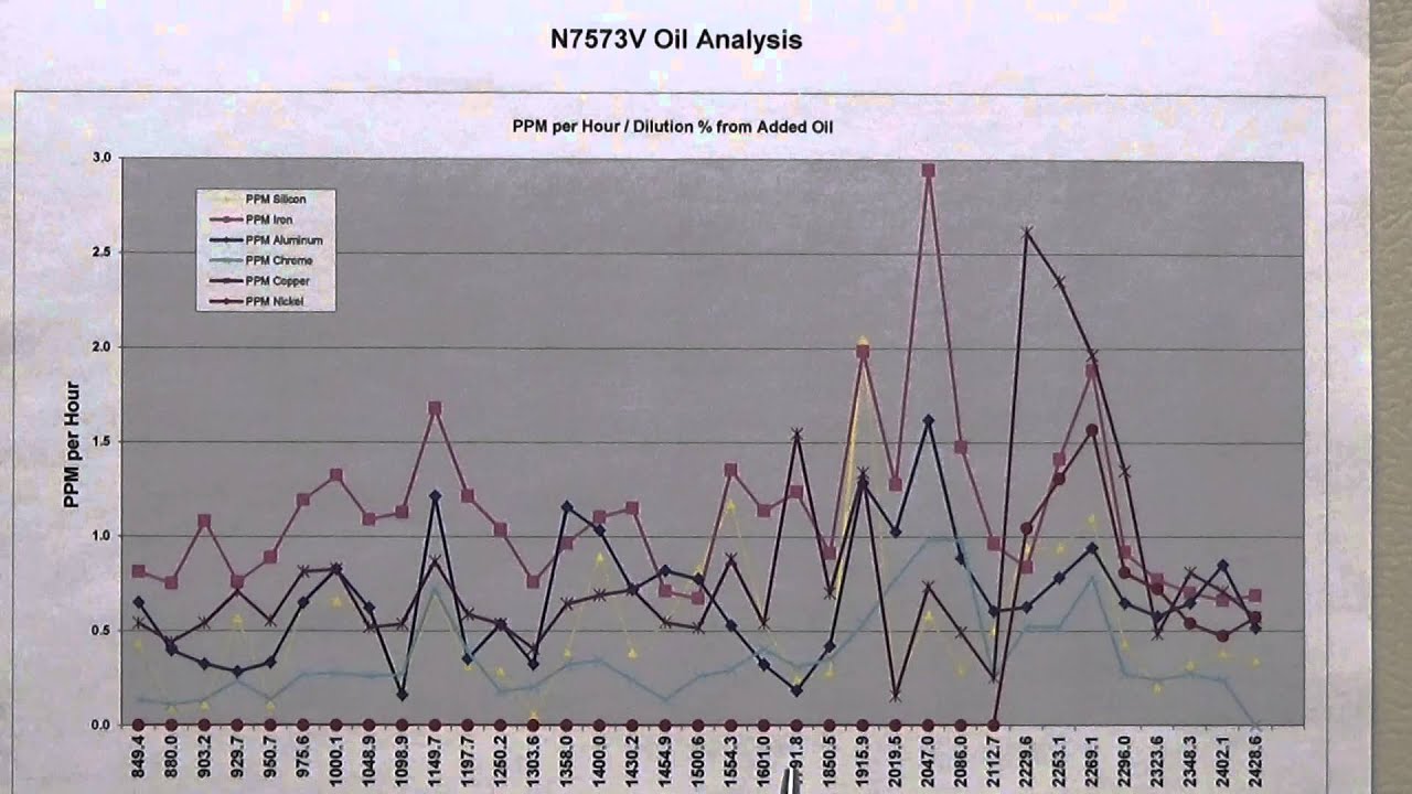 Oil Analysis Results
