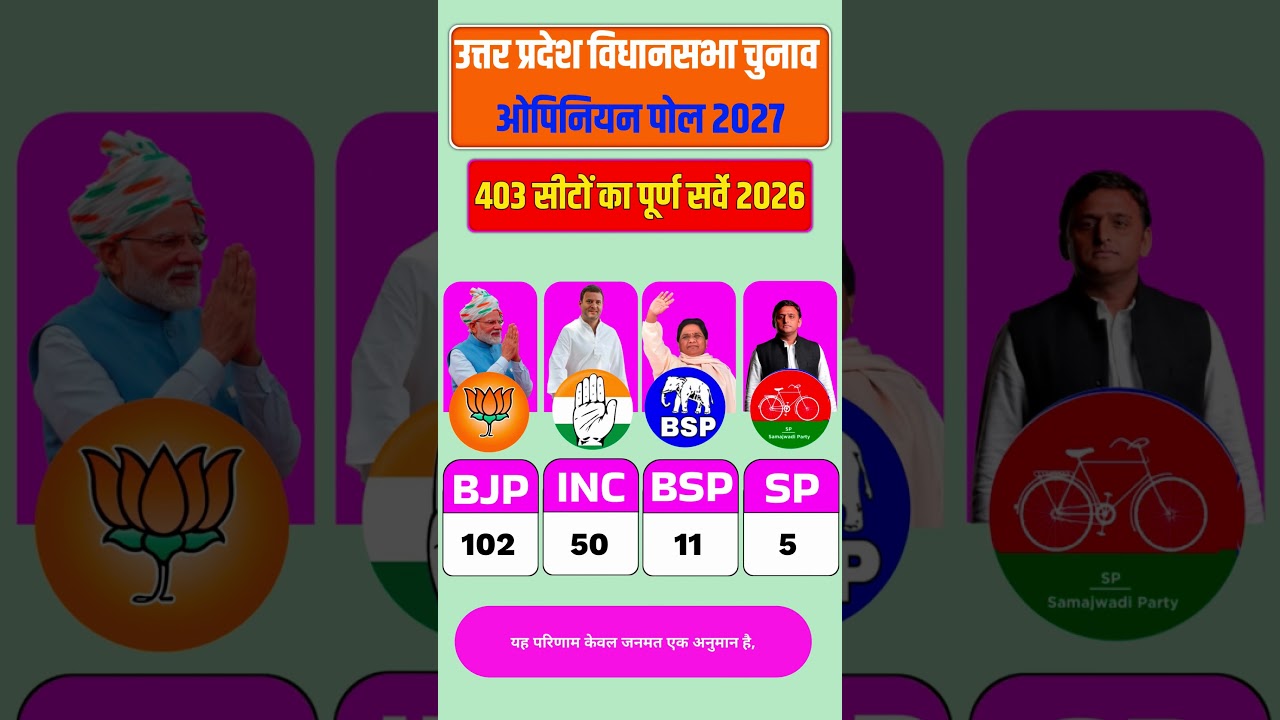 UP 2027: C-Voter's Biggest Survey! Who Will Hit a Sixer on 403 Seats? BSP-INC Calculations in Tro...