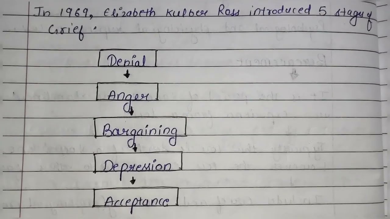 Stages Of Grief (Pediatric Nursing) in Hindi