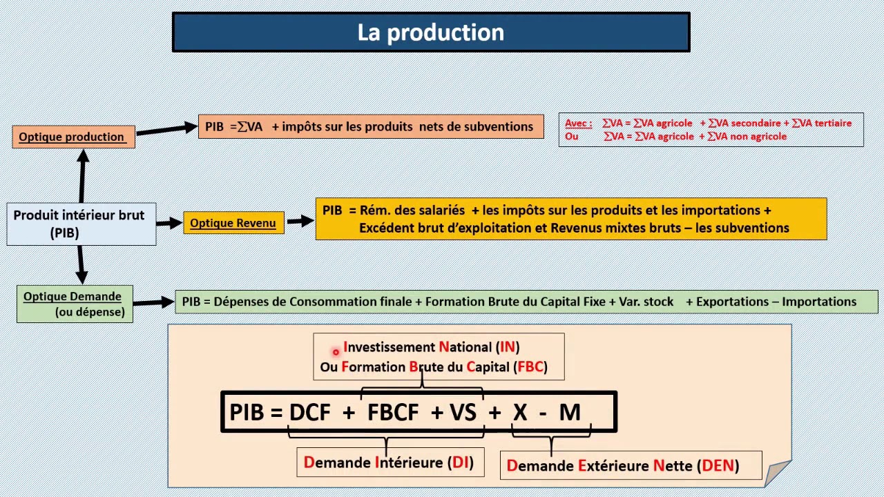 Les agrégats de la comptabilité nationale -Cours & résumé à télécharger-
