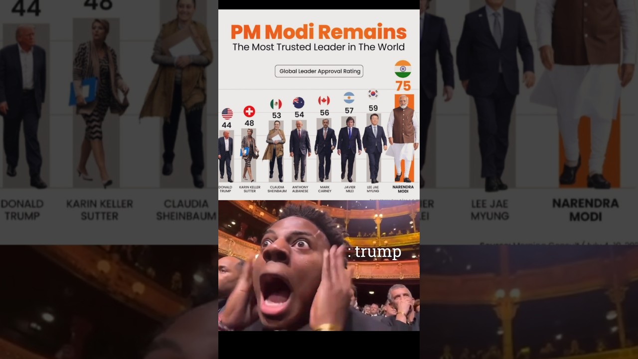 world trusted leader ranking 😎#modi#trump #ytshorts #shorts #ranking