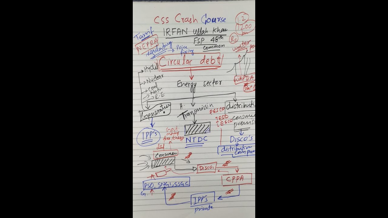 CSS Pakistan Affairs -Circular debt by Irfan Ullah FSP